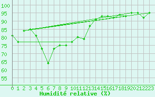 Courbe de l'humidit relative pour Sisteron (04)