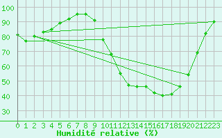 Courbe de l'humidit relative pour Agen (47)