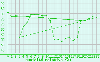 Courbe de l'humidit relative pour Potes / Torre del Infantado (Esp)