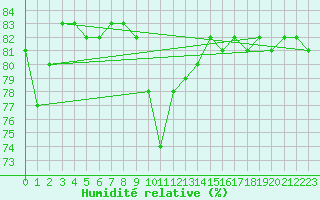 Courbe de l'humidit relative pour Anglars St-Flix(12)