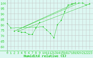 Courbe de l'humidit relative pour Frjus - Mont Vinaigre (83)