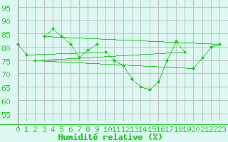Courbe de l'humidit relative pour Engelberg