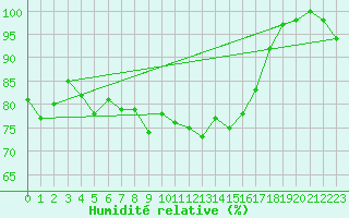 Courbe de l'humidit relative pour Walney Island