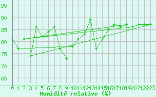 Courbe de l'humidit relative pour Altnaharra