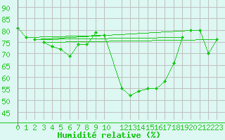 Courbe de l'humidit relative pour Saint-Jean-de-Vedas (34)