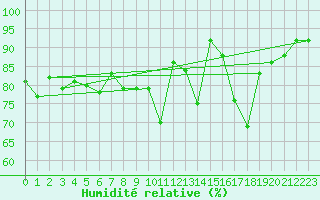 Courbe de l'humidit relative pour Grenoble/St-Etienne-St-Geoirs (38)