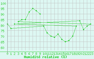 Courbe de l'humidit relative pour Clermont-Ferrand (63)
