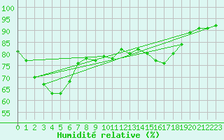 Courbe de l'humidit relative pour Puissalicon (34)
