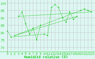 Courbe de l'humidit relative pour Juvvasshoe
