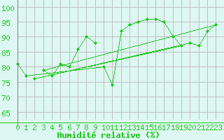 Courbe de l'humidit relative pour Bad Ragaz