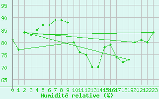 Courbe de l'humidit relative pour Sallanches (74)