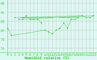 Courbe de l'humidit relative pour West Freugh