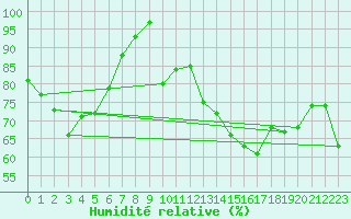 Courbe de l'humidit relative pour Invercargill Airport Aws