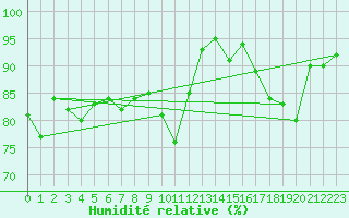 Courbe de l'humidit relative pour Cap de la Hve (76)