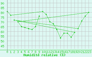 Courbe de l'humidit relative pour Les Herbiers (85)