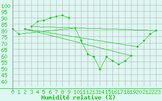 Courbe de l'humidit relative pour Rochefort Saint-Agnant (17)