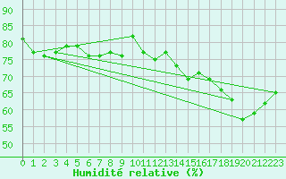 Courbe de l'humidit relative pour Cap Gris-Nez (62)