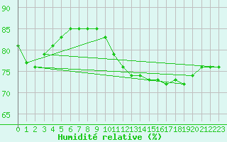 Courbe de l'humidit relative pour Montroy (17)