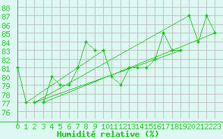 Courbe de l'humidit relative pour Le Touquet (62)