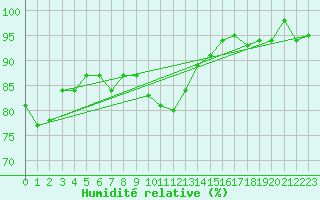 Courbe de l'humidit relative pour Sainte-Ouenne (79)