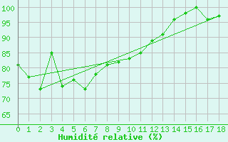 Courbe de l'humidit relative pour Atherton Treatment Plant