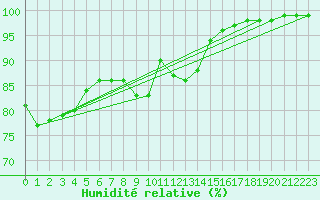 Courbe de l'humidit relative pour Casement Aerodrome
