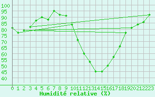 Courbe de l'humidit relative pour Carcassonne (11)