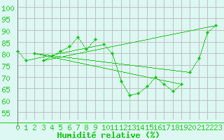 Courbe de l'humidit relative pour Lannion (22)
