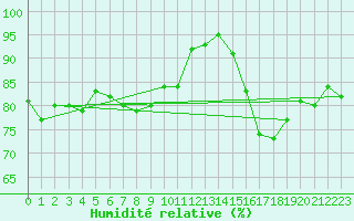 Courbe de l'humidit relative pour Shoeburyness