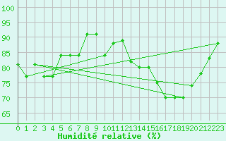 Courbe de l'humidit relative pour Corrientes Aero.