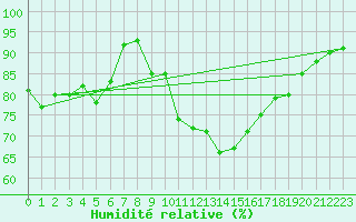 Courbe de l'humidit relative pour Lorient (56)