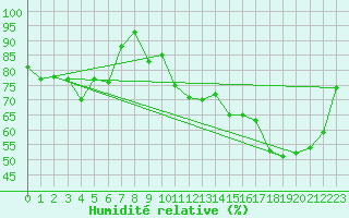 Courbe de l'humidit relative pour Saint Gallen