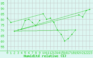 Courbe de l'humidit relative pour Rahden-Kleinendorf