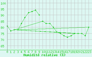 Courbe de l'humidit relative pour Torcy (77)