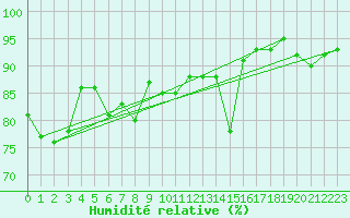 Courbe de l'humidit relative pour Aigle (Sw)