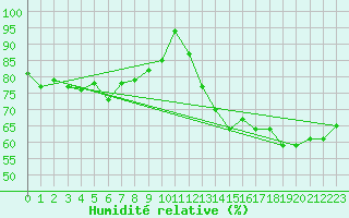 Courbe de l'humidit relative pour Boulogne (62)