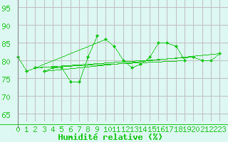 Courbe de l'humidit relative pour Ste (34)