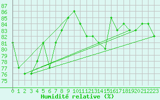 Courbe de l'humidit relative pour Wunsiedel Schonbrun
