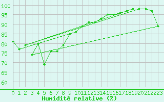 Courbe de l'humidit relative pour Helligvaer Ii