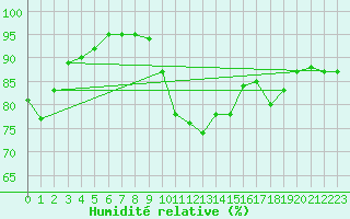 Courbe de l'humidit relative pour Le Touquet (62)