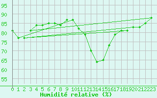 Courbe de l'humidit relative pour Abbeville (80)