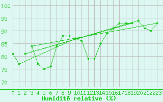 Courbe de l'humidit relative pour Bruxelles (Be)