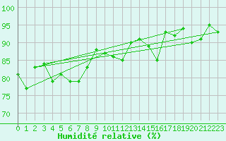 Courbe de l'humidit relative pour Scuol