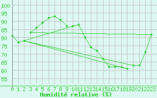 Courbe de l'humidit relative pour Bingley