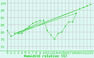 Courbe de l'humidit relative pour Bellefontaine (88)