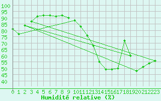 Courbe de l'humidit relative pour La Baeza (Esp)