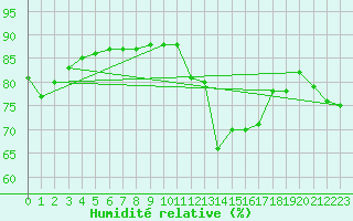 Courbe de l'humidit relative pour Hereford/Credenhill