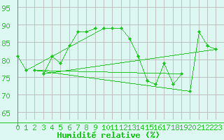 Courbe de l'humidit relative pour Cap de la Hve (76)