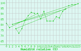 Courbe de l'humidit relative pour Langres (52) 