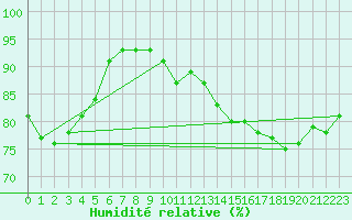 Courbe de l'humidit relative pour Ploumanac'h (22)